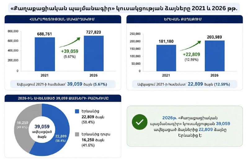 Бюллетени на парламентских выборах 2026 года в Армавирской области