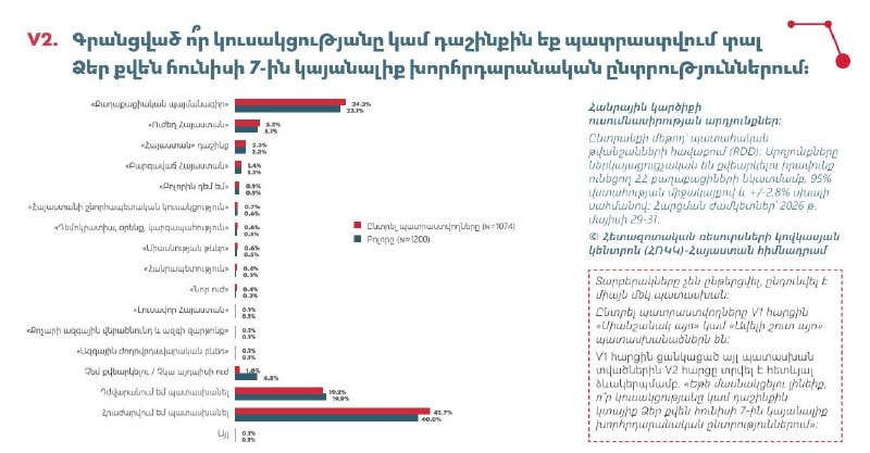 Диаграмма с результатами предвыборного опроса в Армавирской области