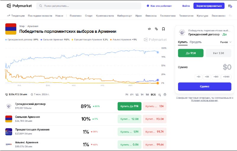 График ожидаемых результатов парламентских выборов в Армении на платформе Polymarket, актуальный для Армавирской области.