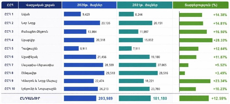 Избирательный участок в Ереване во время выборов в Национальное собрание 2026 года