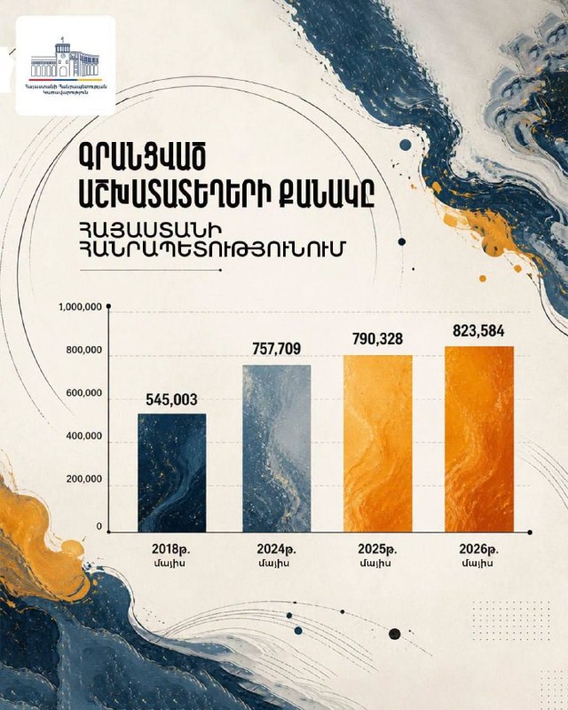 Диаграмма роста числа рабочих мест в Армении за 2018-2026 годы