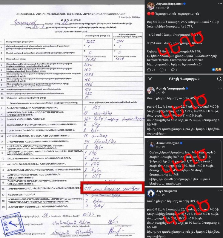 Протокол выборов в Армавире с результатами партии «Гражданский договор»