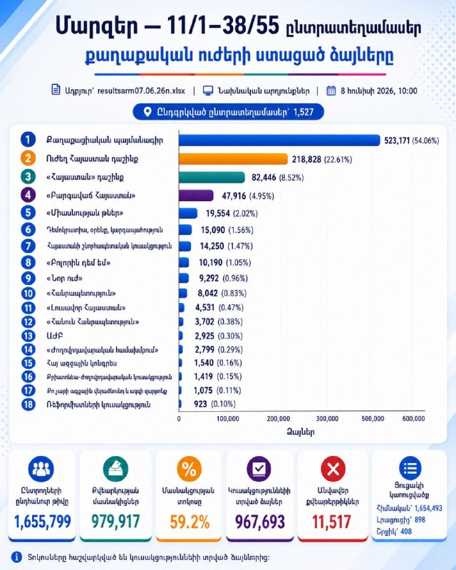 Избирательный участок в Армавирской области во время выборов 7 июня 2026 года