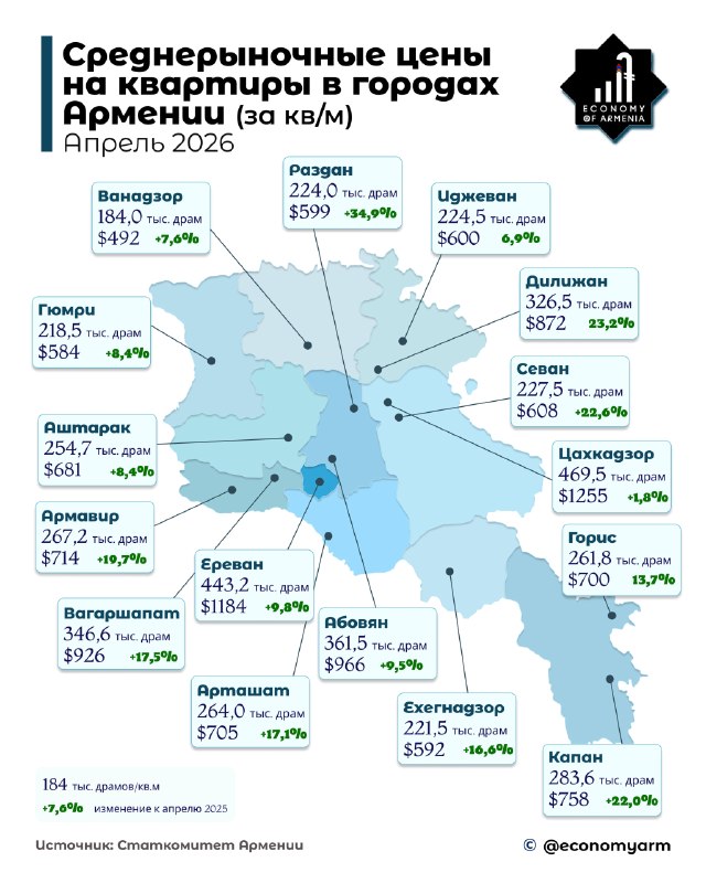 График роста цен на квартиры в Армавире и других городах Армении в 2026 году