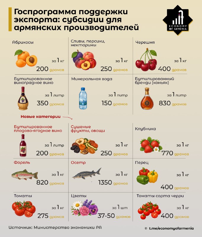 Заседание правительства Армении, где обсуждается продление субсидий экспорта, Армавир
